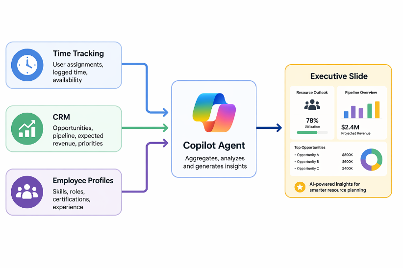 Copilot studio: Use agents to turn your data into powerful insights