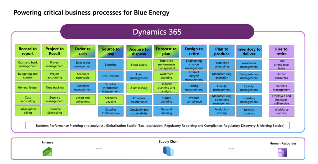 Dynamics 365 for Blue Energy: The Power of ERP for Regulated Industries