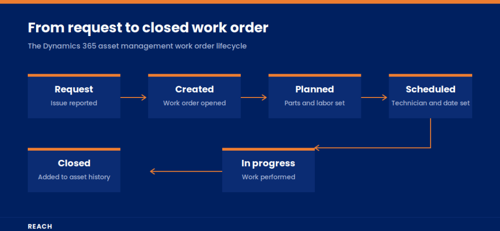 Diagram showing the Dynamics 365 asset management work order lifecycle: request, created, planned, scheduled, in progress, and closed.
