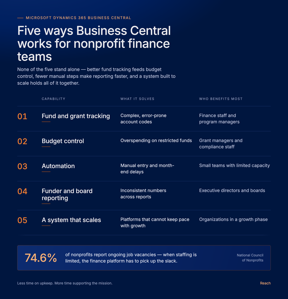 Nonprofit finance benefit from Business Central implementation in 5 ways
