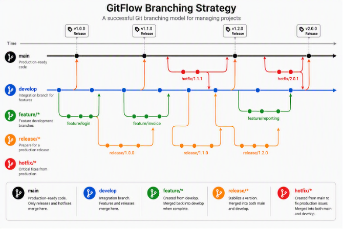D365 F&O Branching Strategies After the Move to PPAC/Git