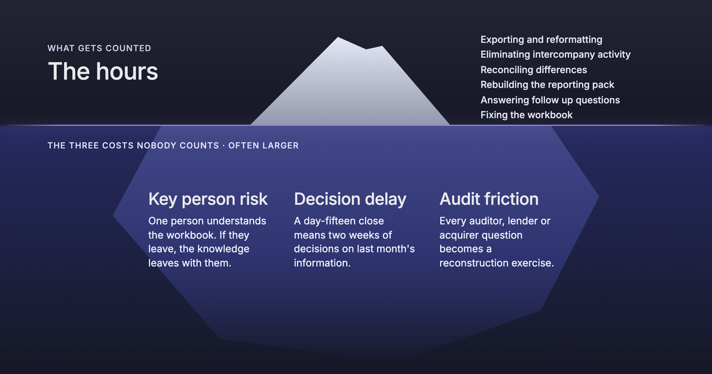 The Hidden Cost of Manual Consolidation